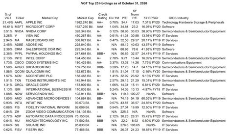 vgt top 25 holdings.